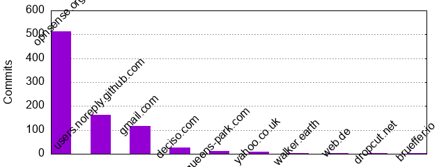 Commits by Domains