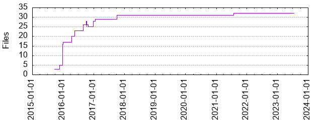 Files by Date